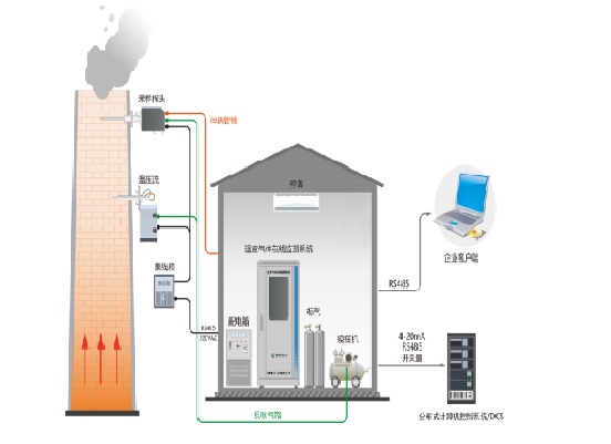 溫室氣體在線監(jiān)測(cè)項(xiàng)目方案